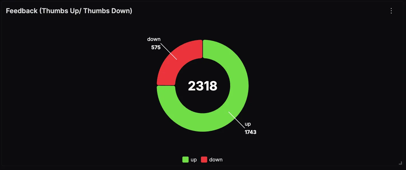 Feedback Distribution Dashboard